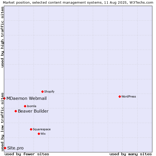 Market position of Beaver Builder vs. Site.pro vs. MDaemon Webmail
