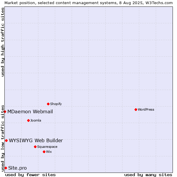 Market position of WYSIWYG Web Builder vs. Site.pro vs. MDaemon Webmail