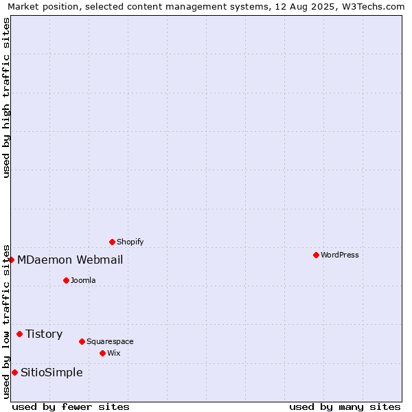 Market position of Tistory vs. SitioSimple vs. MDaemon Webmail