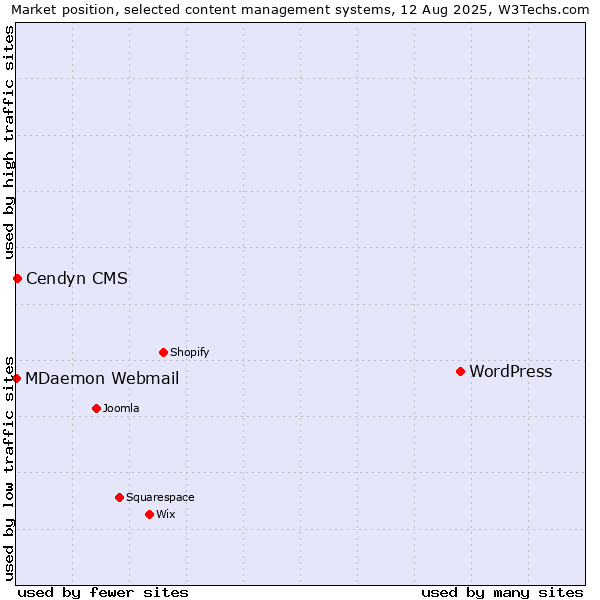 Market position of WordPress vs. Cendyn CMS vs. MDaemon Webmail