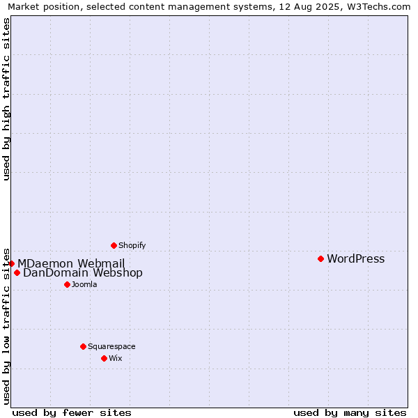 Market position of WordPress vs. DanDomain Webshop vs. MDaemon Webmail
