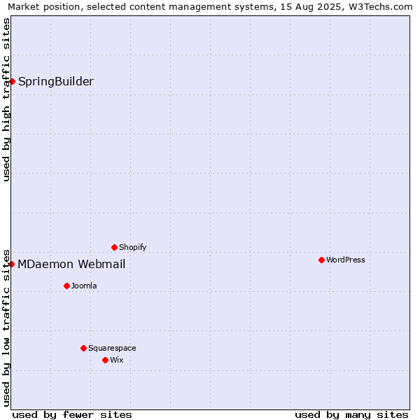 Market position of SpringBuilder vs. MDaemon Webmail