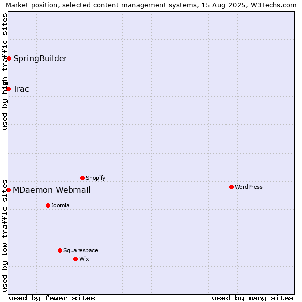 Market position of SpringBuilder vs. MDaemon Webmail vs. Trac