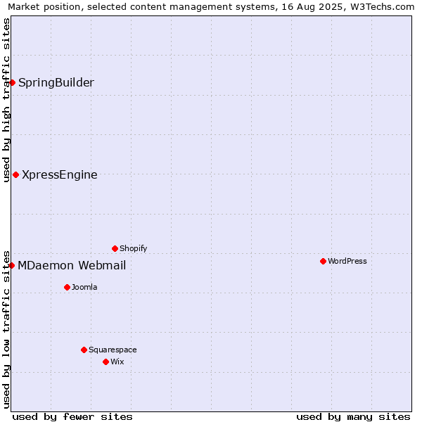 Market position of XpressEngine vs. SpringBuilder vs. MDaemon Webmail