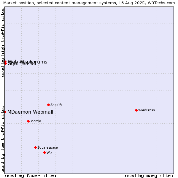 Market position of SquirrelMail vs. Web Wiz Forums vs. MDaemon Webmail
