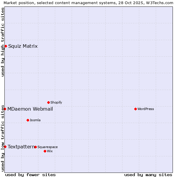 Market position of Squiz Matrix vs. Textpattern vs. MDaemon Webmail