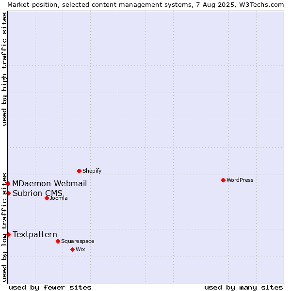 Market position of Textpattern vs. Subrion CMS vs. MDaemon Webmail