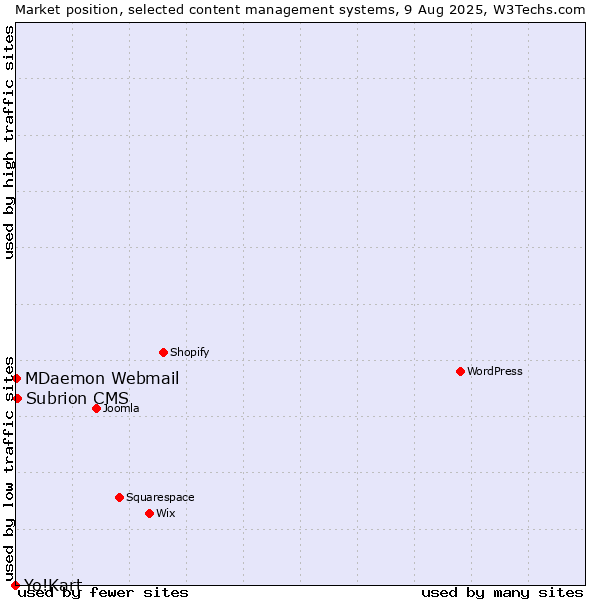 Market position of Subrion CMS vs. MDaemon Webmail vs. Yo!Kart