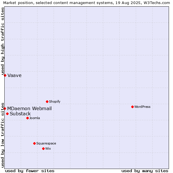 Market position of Substack vs. Vaave vs. MDaemon Webmail