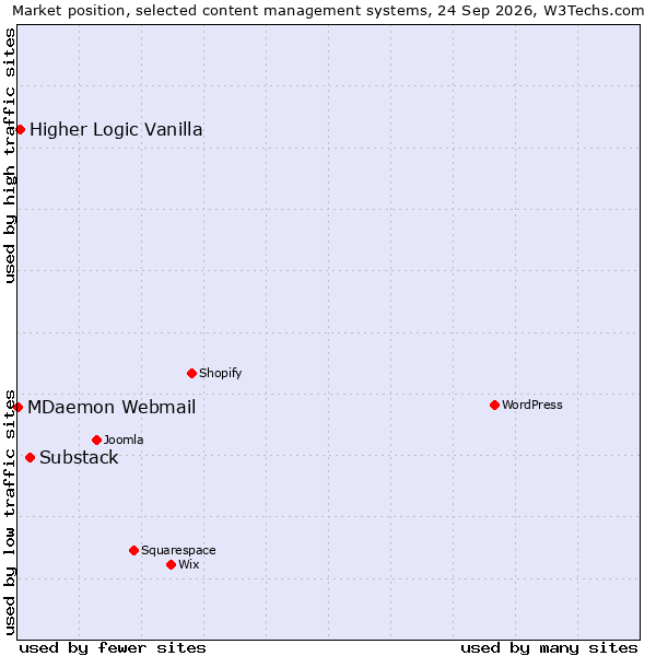 Market position of Substack vs. Higher Logic Vanilla vs. MDaemon Webmail