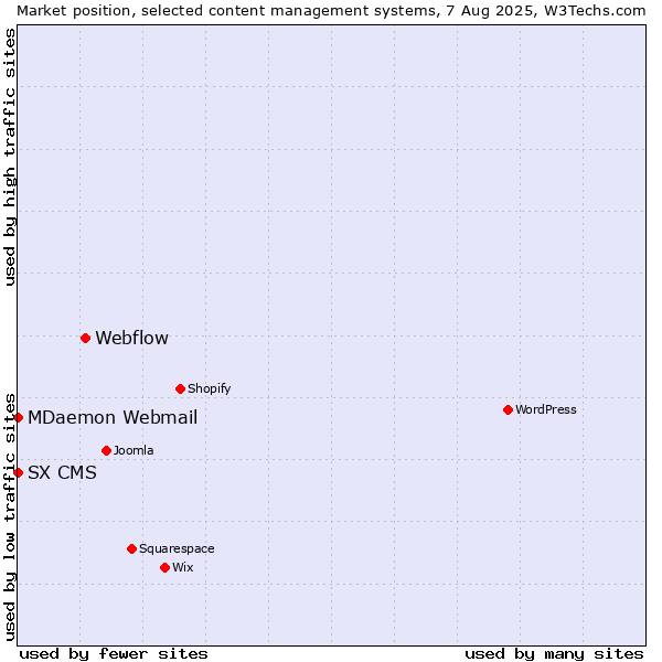 Market position of Webflow vs. MDaemon Webmail vs. SX CMS