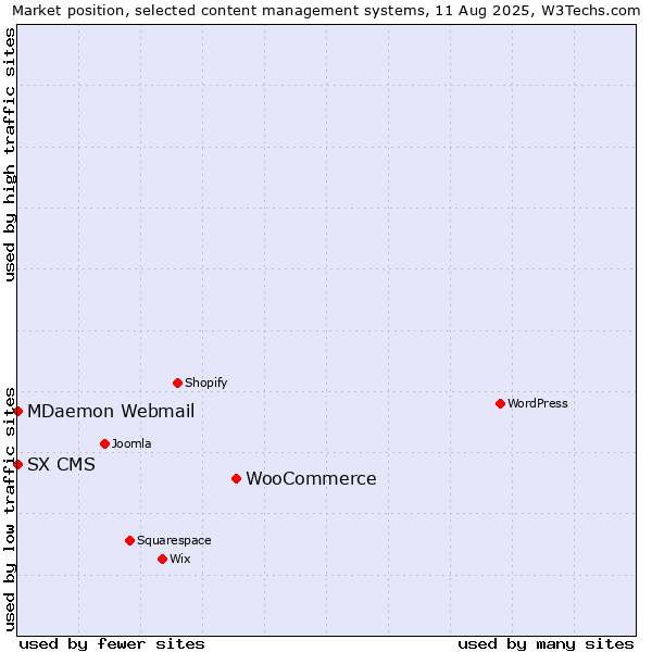 Market position of WooCommerce vs. MDaemon Webmail vs. SX CMS