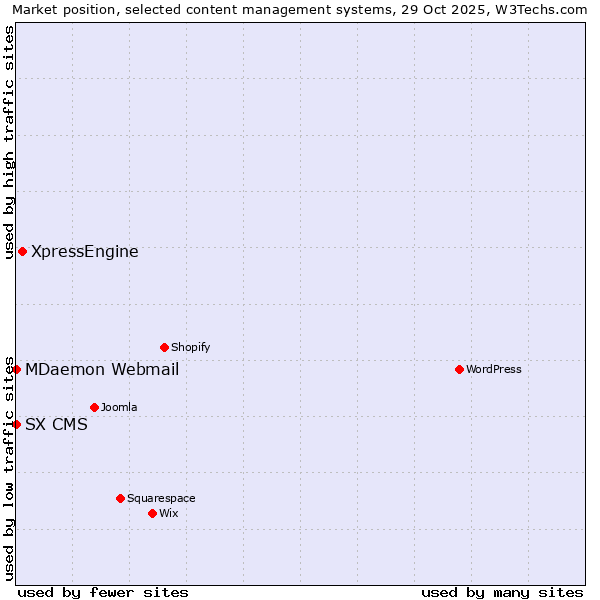 Market position of XpressEngine vs. MDaemon Webmail vs. SX CMS