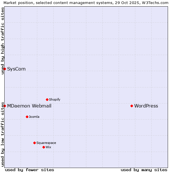 Market position of WordPress vs. SysCom vs. MDaemon Webmail