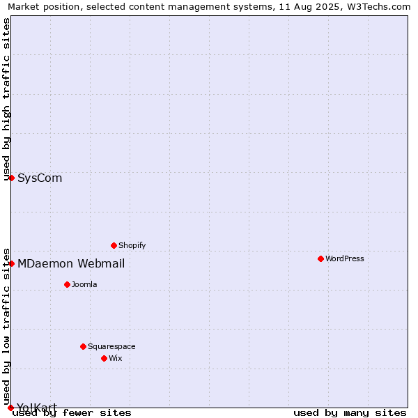 Market position of SysCom vs. MDaemon Webmail vs. Yo!Kart