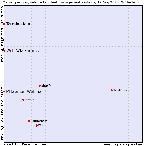 Market position of Web Wiz Forums vs. MDaemon Webmail vs. Terminalfour