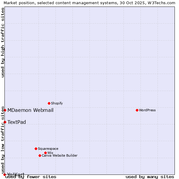 Market position of MDaemon Webmail vs. TextPad vs. Yo!Kart