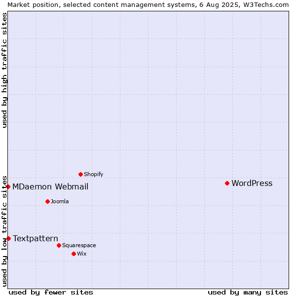 Market position of WordPress vs. Textpattern vs. MDaemon Webmail