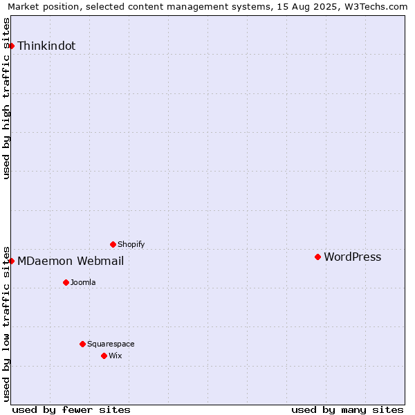 Market position of WordPress vs. Thinkindot vs. MDaemon Webmail