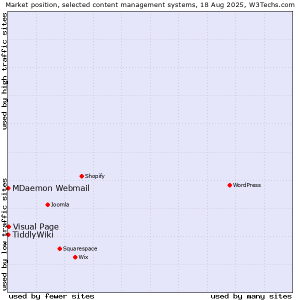 Market position of Visual Page vs. MDaemon Webmail vs. TiddlyWiki