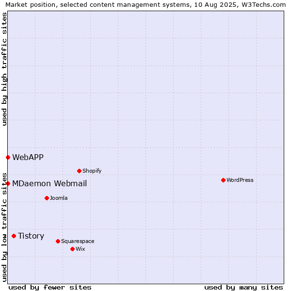 Market position of Tistory vs. MDaemon Webmail vs. WebAPP