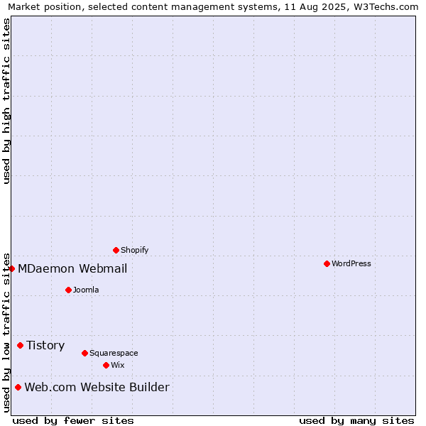 Market position of Tistory vs. Web.com Website Builder vs. MDaemon Webmail