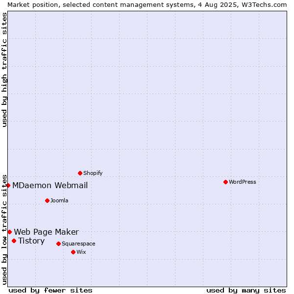 Market position of Tistory vs. Web Page Maker vs. MDaemon Webmail