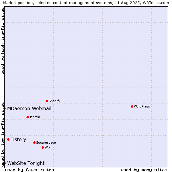 Market position of Tistory vs. MDaemon Webmail vs. WebSite Tonight