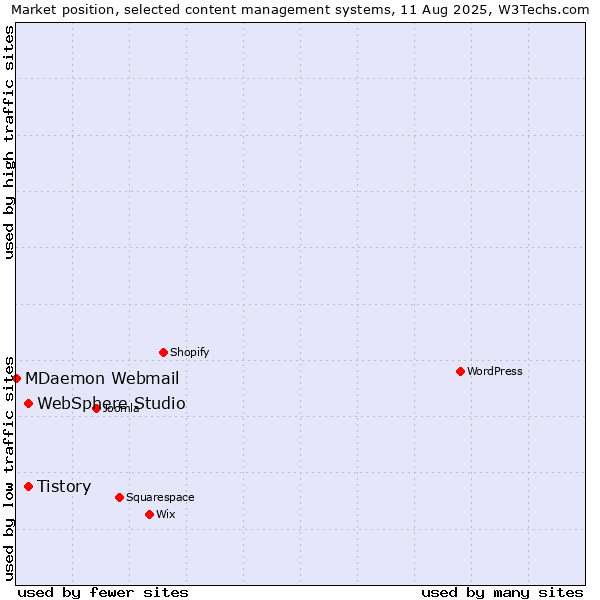 Market position of Tistory vs. WebSphere Studio vs. MDaemon Webmail