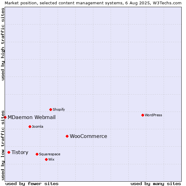 Market position of WooCommerce vs. Tistory vs. MDaemon Webmail