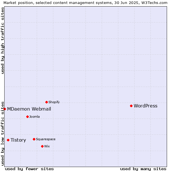 Market position of WordPress vs. Tistory vs. MDaemon Webmail