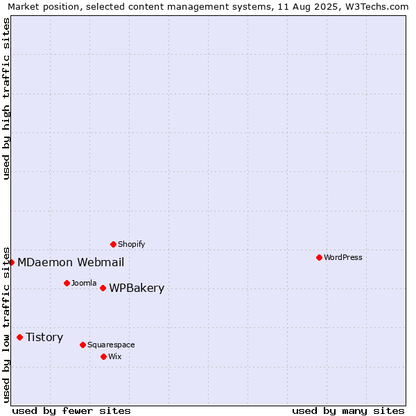 Market position of WPBakery vs. Tistory vs. MDaemon Webmail