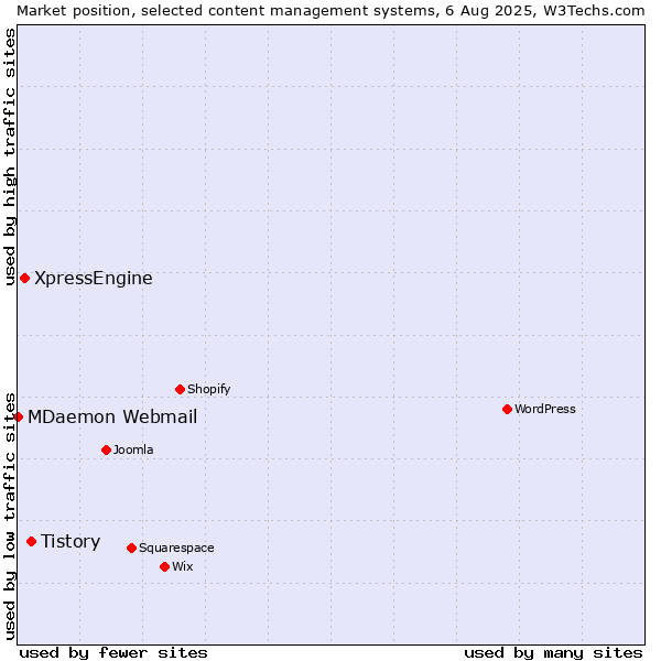 Market position of Tistory vs. XpressEngine vs. MDaemon Webmail