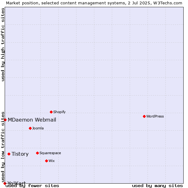 Market position of Tistory vs. MDaemon Webmail vs. Yo!Kart