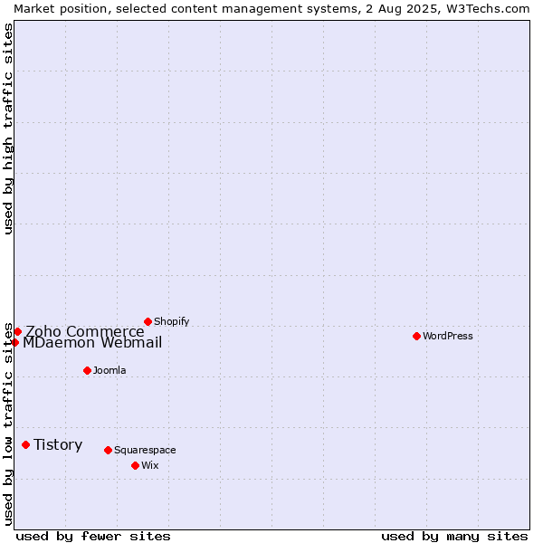 Market position of Tistory vs. Zoho Commerce vs. MDaemon Webmail