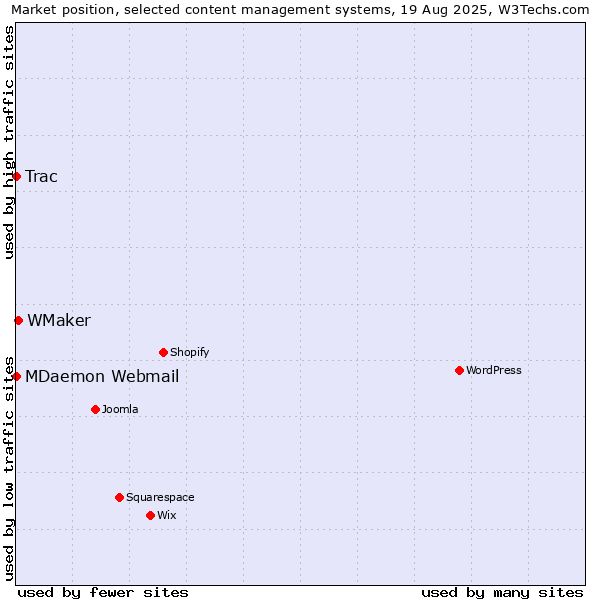 Market position of WMaker vs. MDaemon Webmail vs. Trac