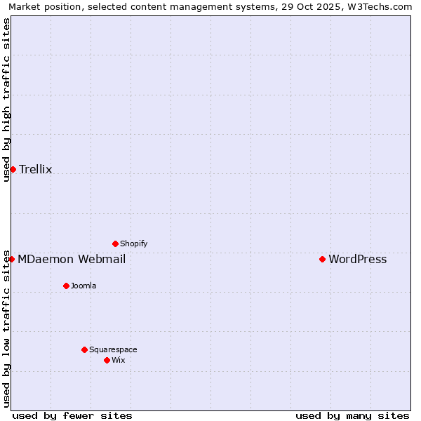 Market position of WordPress vs. Trellix vs. MDaemon Webmail