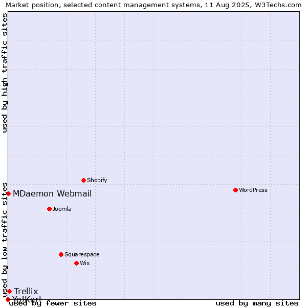 Market position of Trellix vs. MDaemon Webmail vs. Yo!Kart