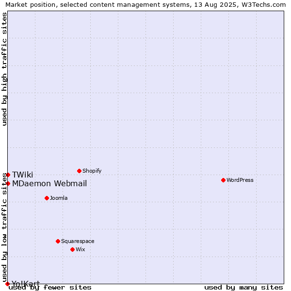 Market position of MDaemon Webmail vs. TWiki vs. Yo!Kart