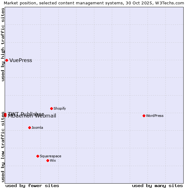 Market position of VuePress vs. MDaemon Webmail vs. TWT Publisher