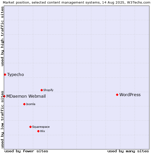 Market position of WordPress vs. Typecho vs. MDaemon Webmail