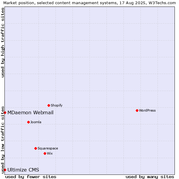 Market position of MDaemon Webmail vs. Ultimize CMS