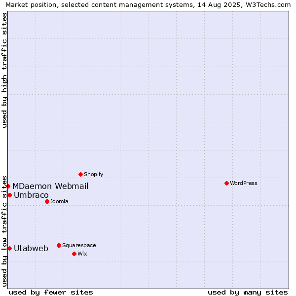 Market position of Umbraco vs. Utabweb vs. MDaemon Webmail