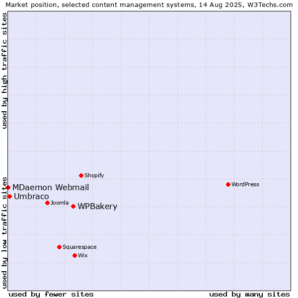 Market position of WPBakery vs. Umbraco vs. MDaemon Webmail