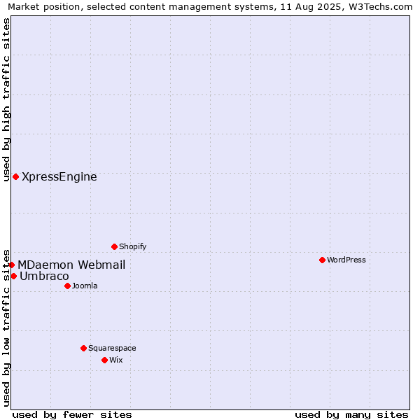Market position of XpressEngine vs. Umbraco vs. MDaemon Webmail