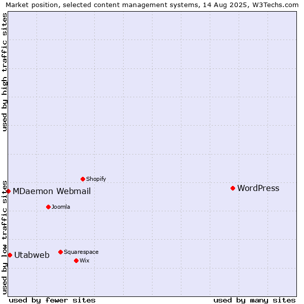 Market position of WordPress vs. Utabweb vs. MDaemon Webmail