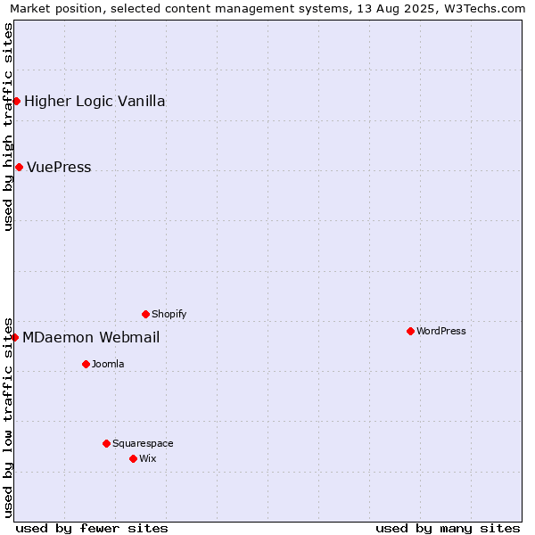Market position of VuePress vs. Higher Logic Vanilla vs. MDaemon Webmail