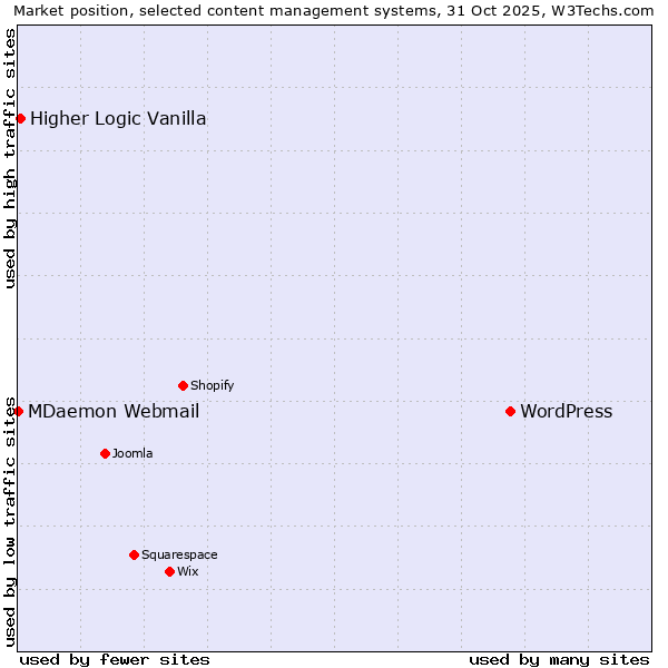 Market position of WordPress vs. Higher Logic Vanilla vs. MDaemon Webmail