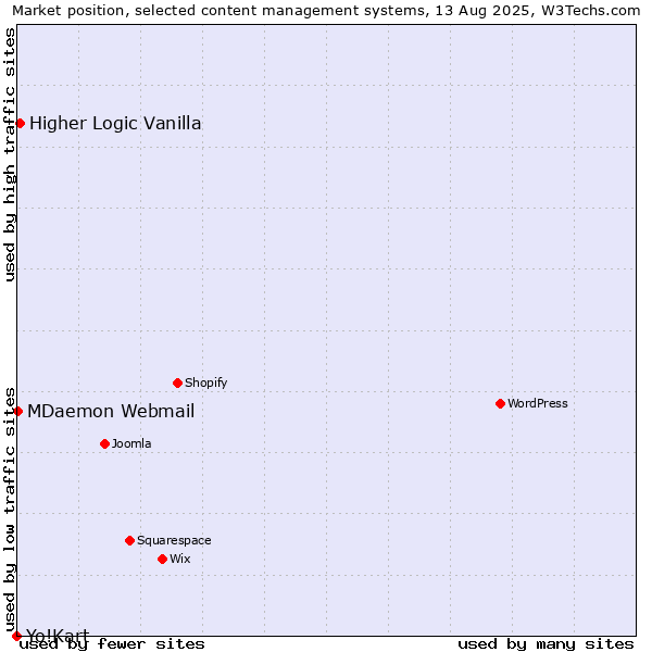 Market position of Higher Logic Vanilla vs. MDaemon Webmail vs. Yo!Kart