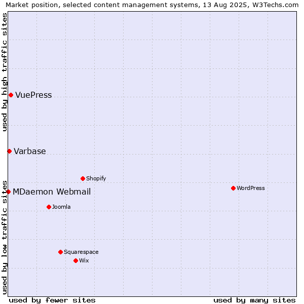 Market position of VuePress vs. Varbase vs. MDaemon Webmail